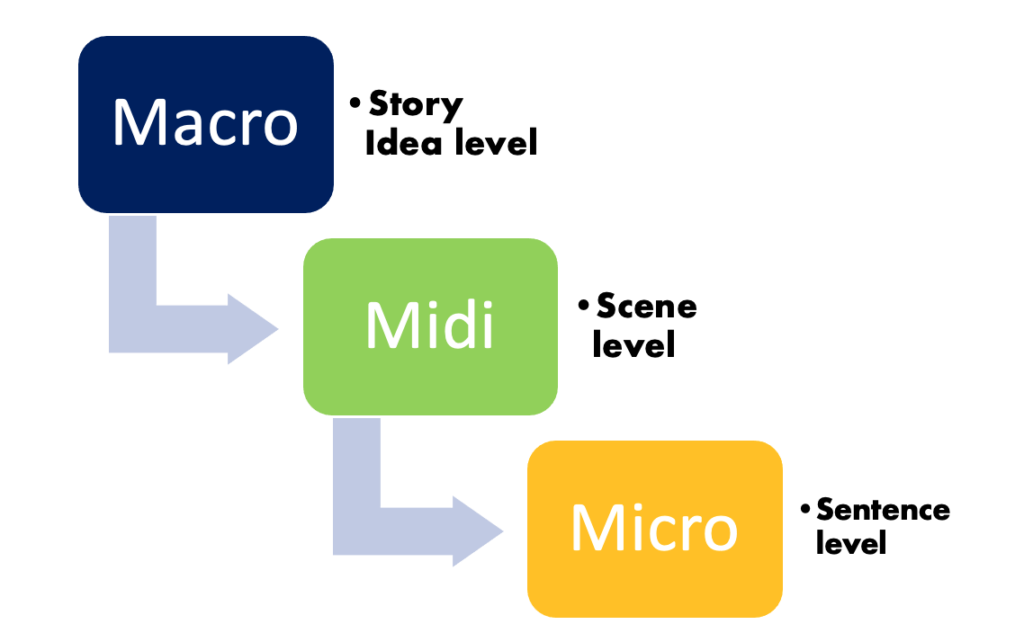 2nd Person Story Structure