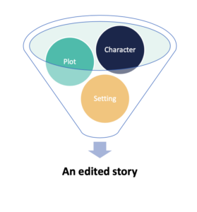 Story Elements Character Plot Setting
