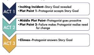 Plot Points: How To Avoid Confusing Plot Points In A Novel | Fictionary