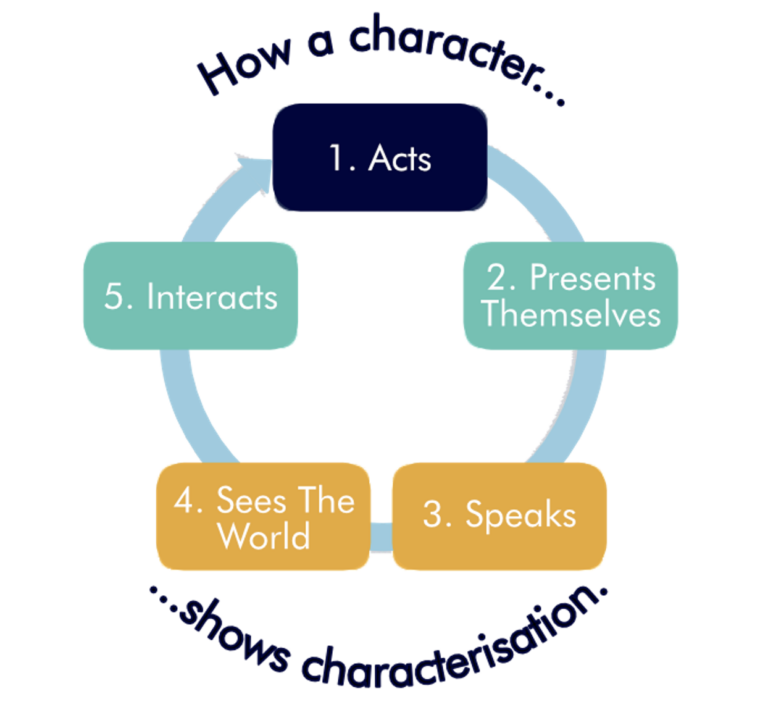 5-character-elements-of-a-story-explained-fictionary