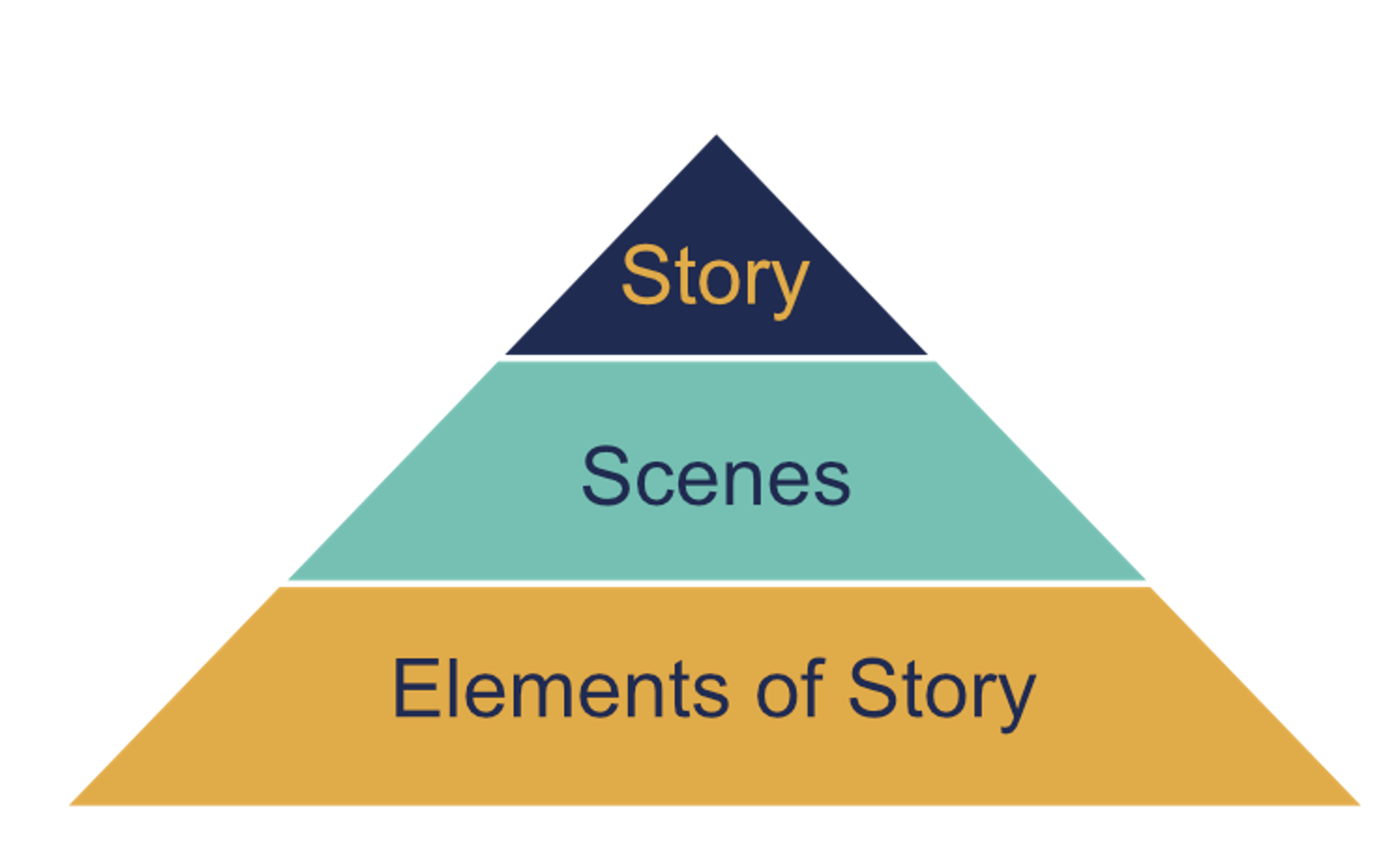 Story Elements