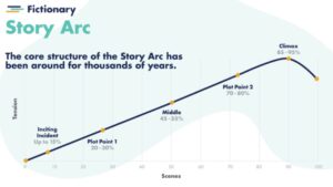 Story Arc in Fictionary