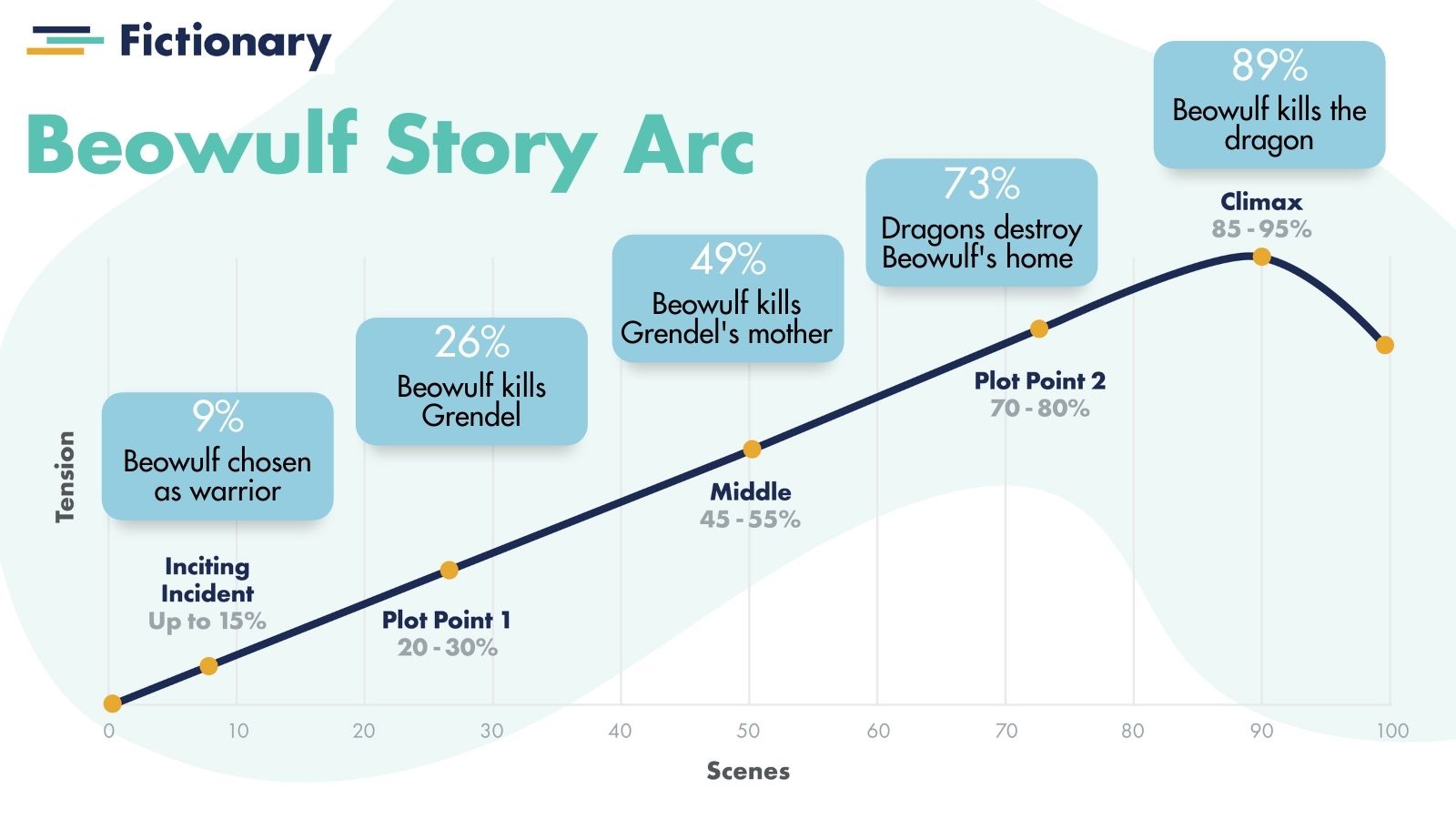 Generative AI for Novels