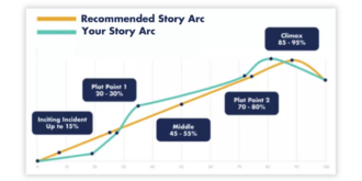 Story Arc Template and Examples